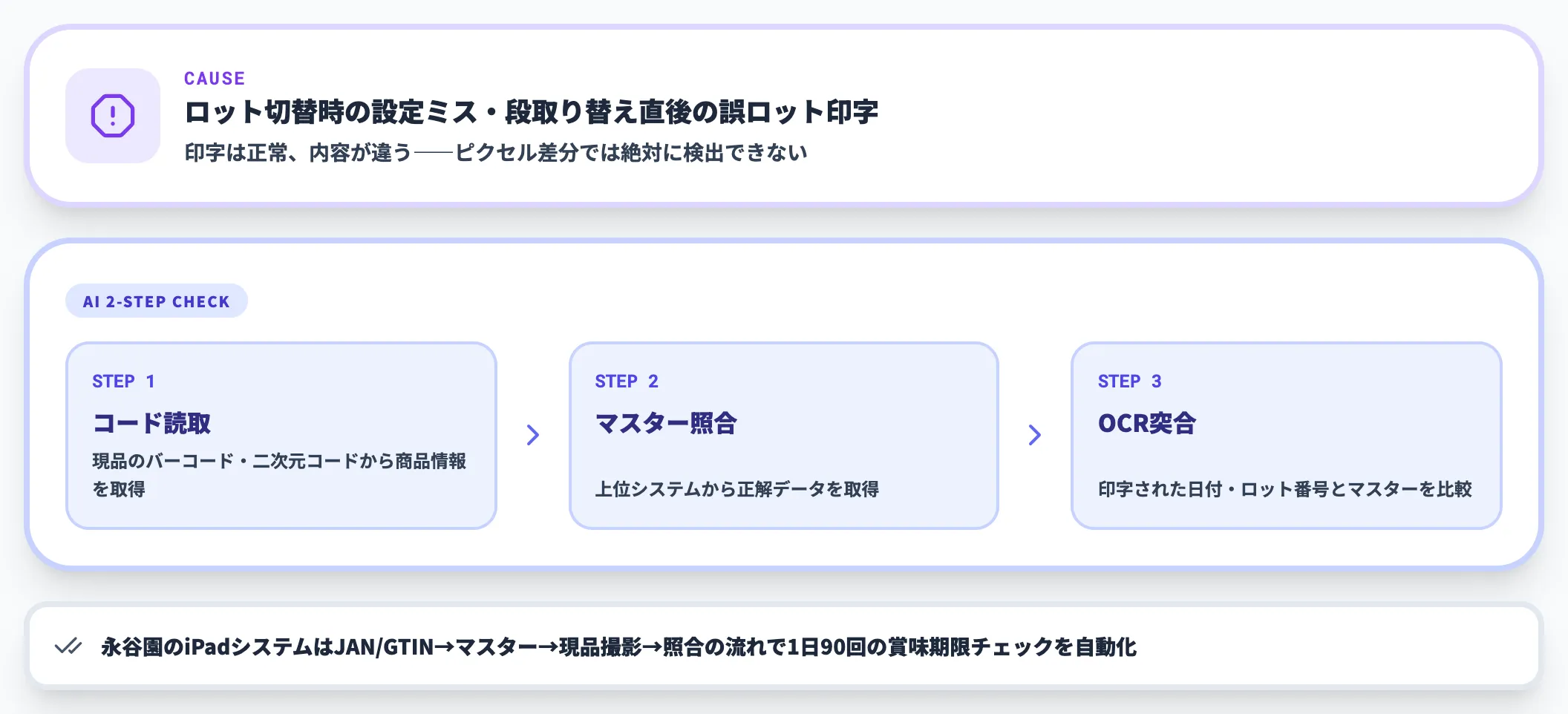印字内容の誤り（日付間違い・品種混入）
