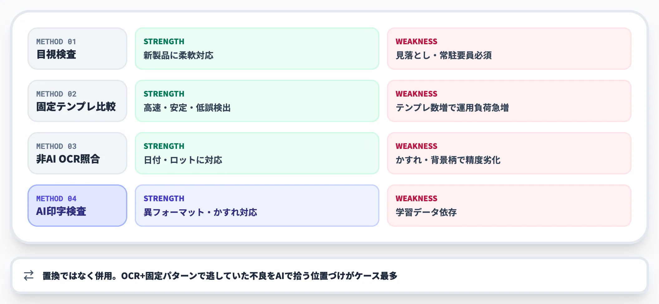従来の目視検査・固定パターン比較との違い