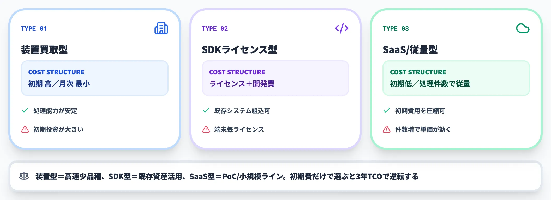 料金体系の3類型