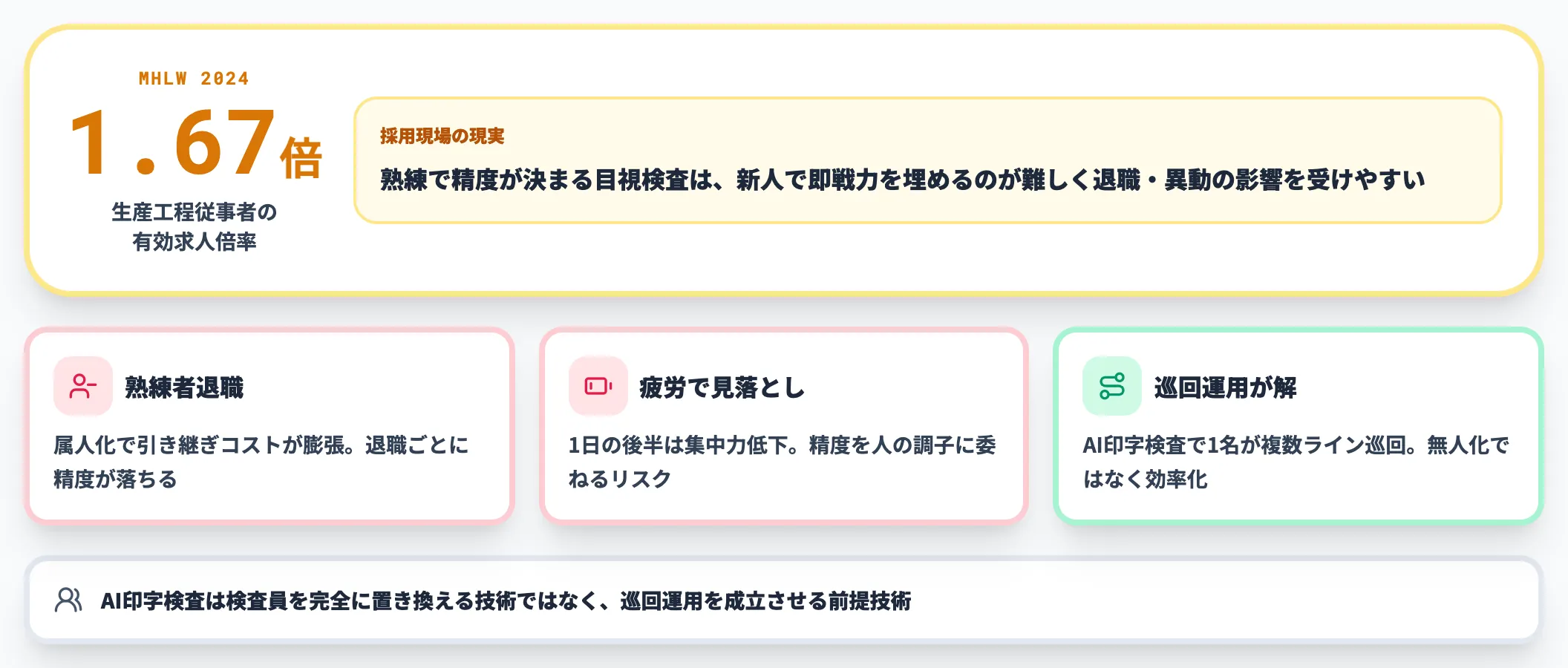 検査員・目視担当者の確保難