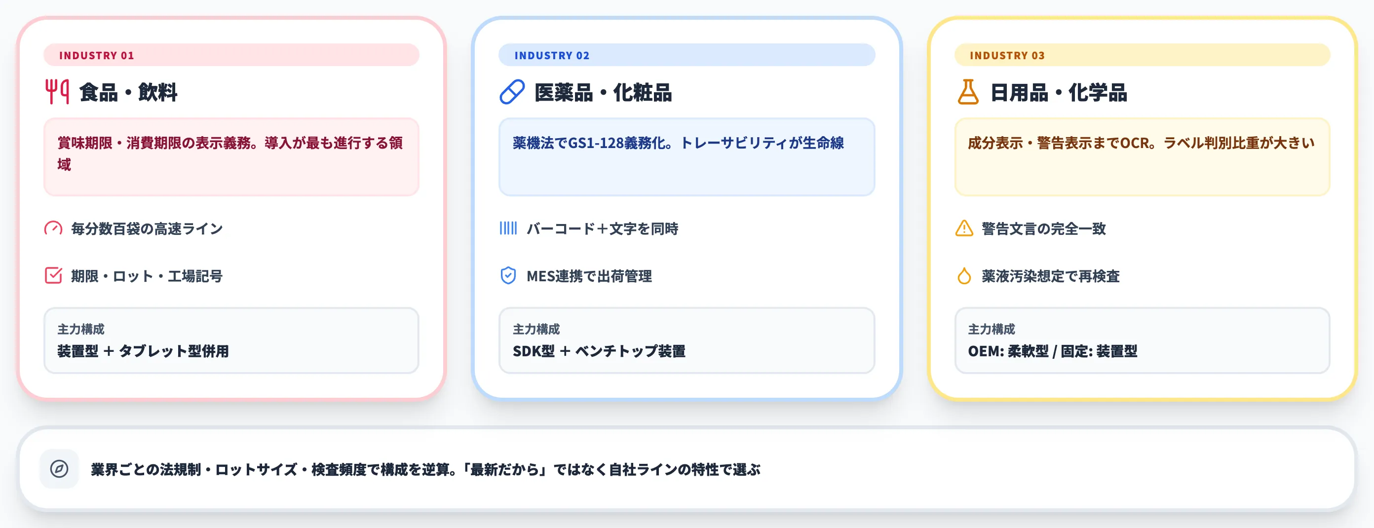 業界別・AI印字検査の使われ方