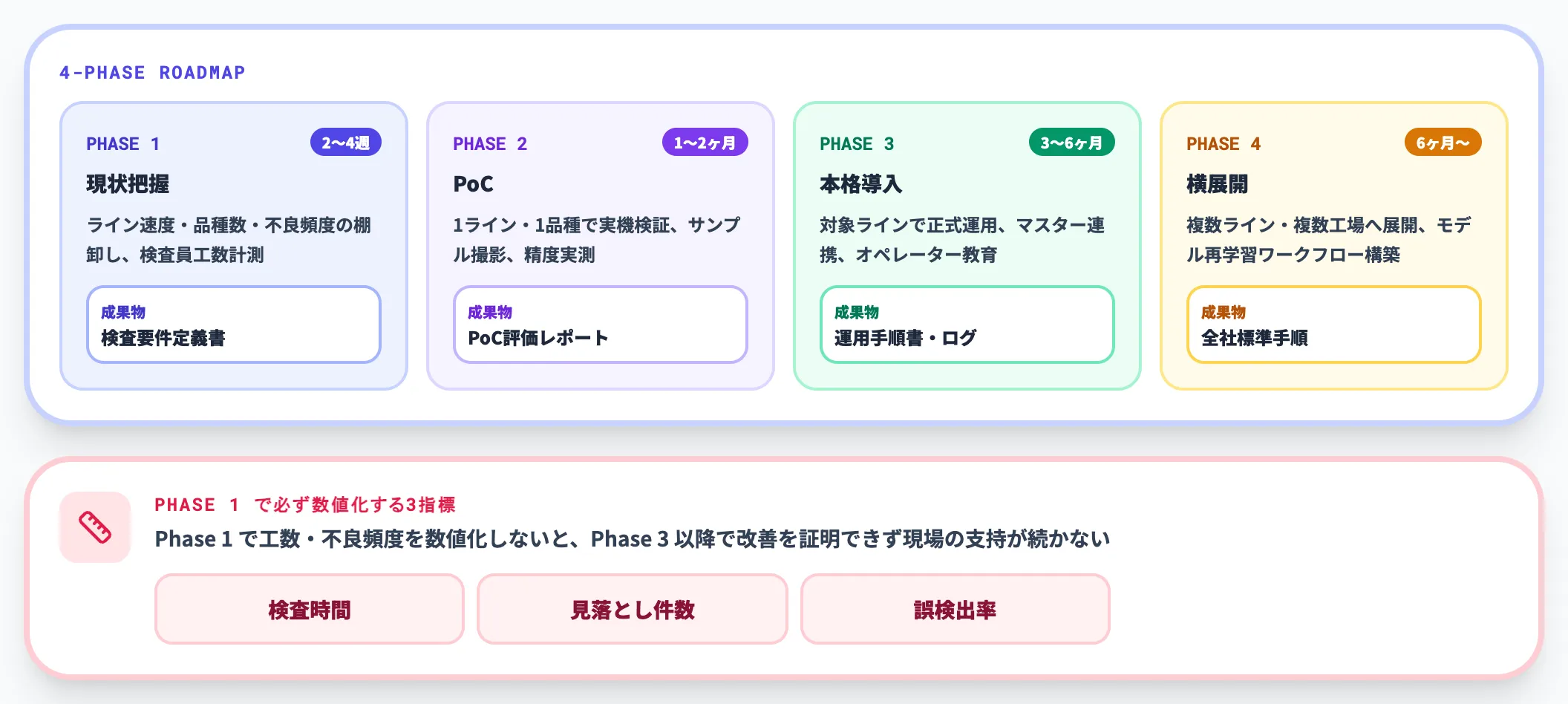段階導入のステップ
