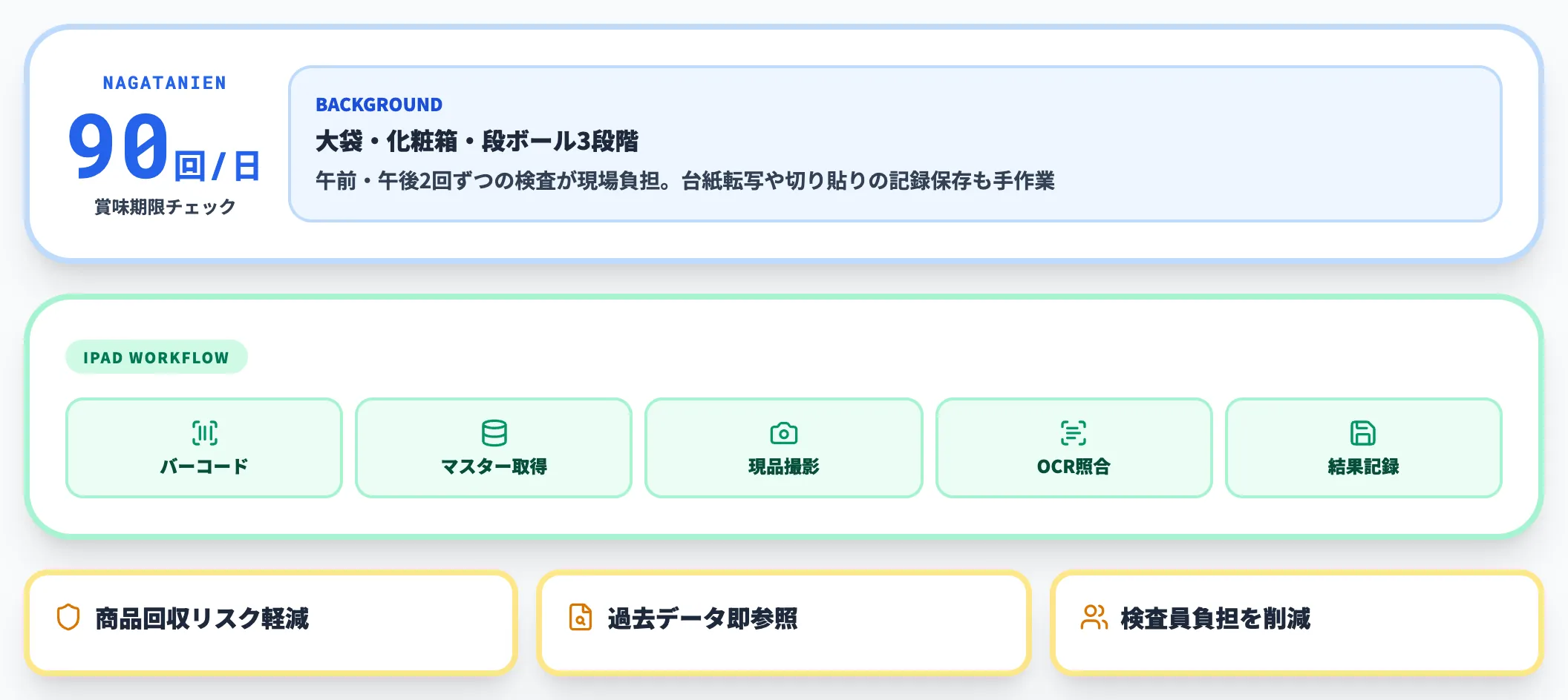 永谷園 茨城工場：iPadで1日90回の賞味期限チェックを効率化