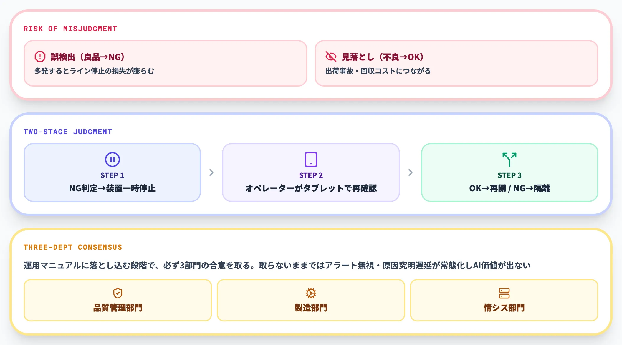 誤判定時のワークフロー設計
