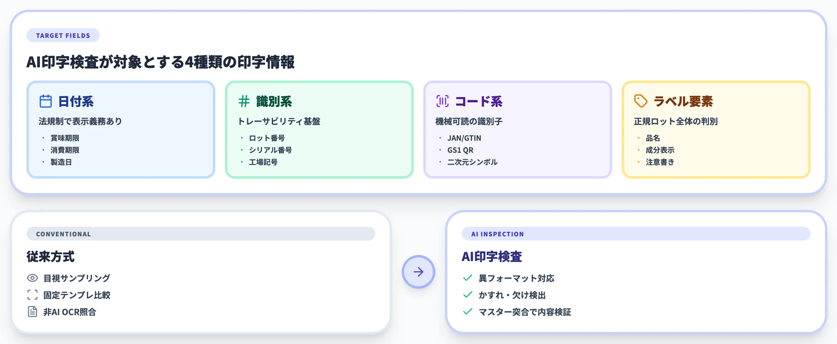 AI印字検査とは？対象文字と従来方式との違い