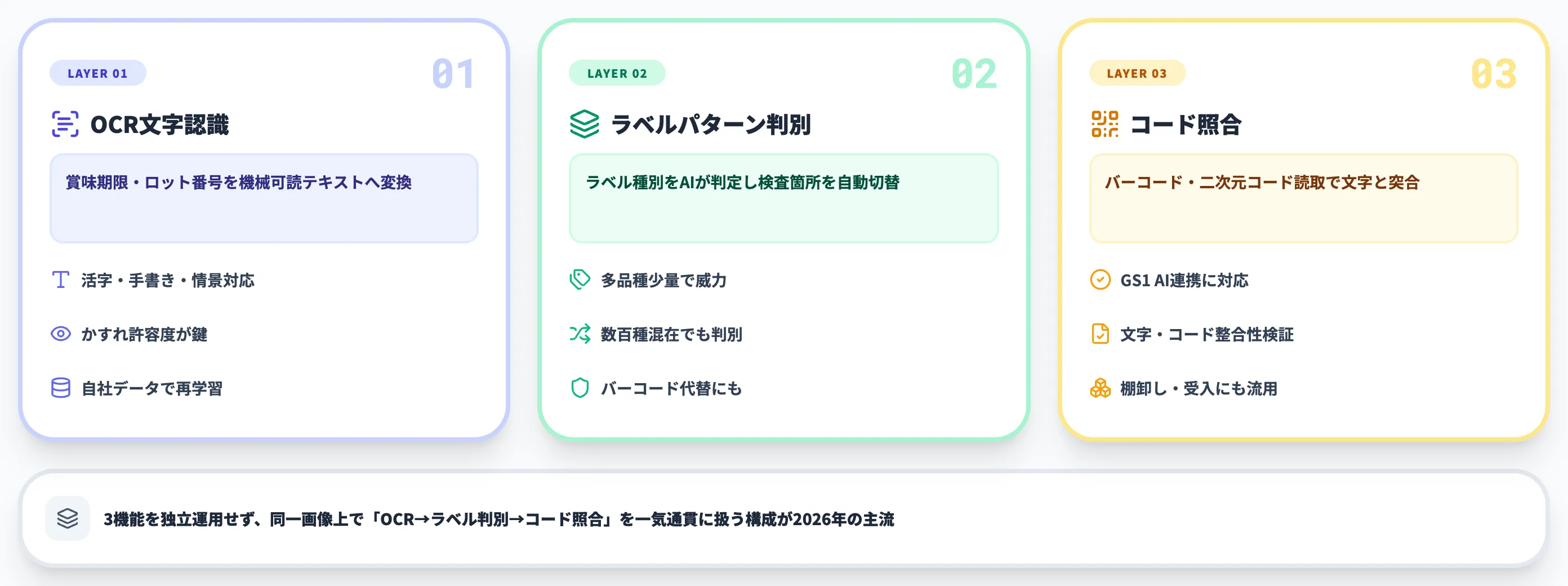 AI印字検査を構成する3つの基本機能