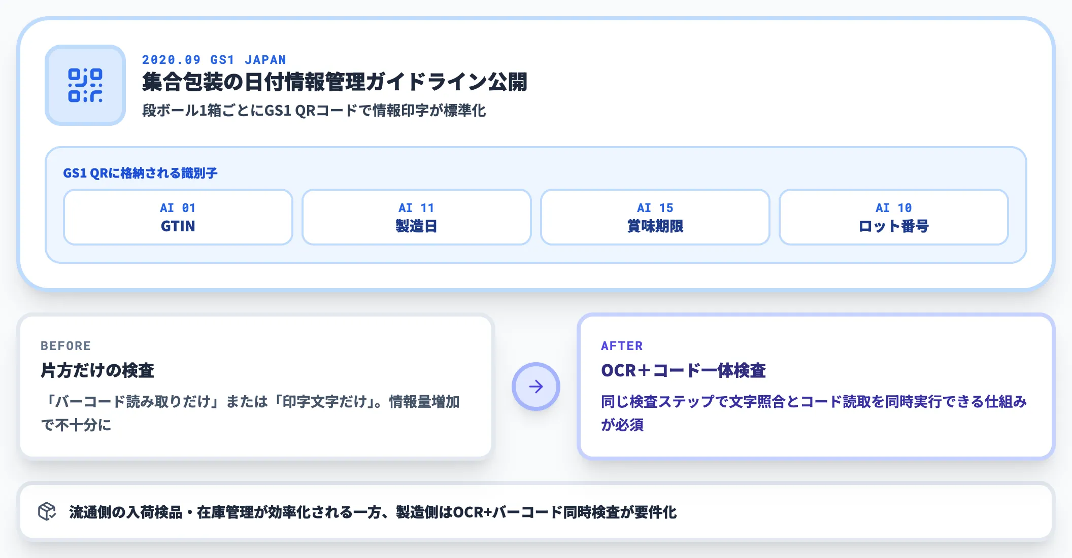 GS1二次元シンボルと集合包装ガイドラインの普及