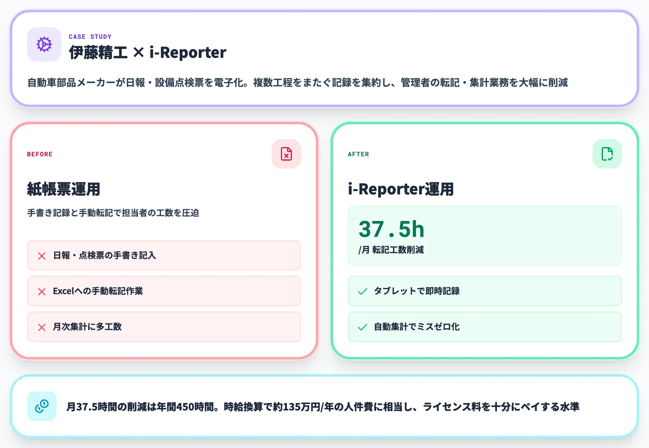 伊藤精工×i-Reporter 導入効果