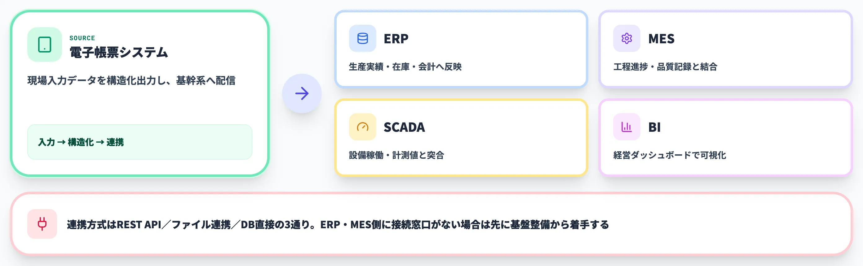 基幹システム連携パターン
