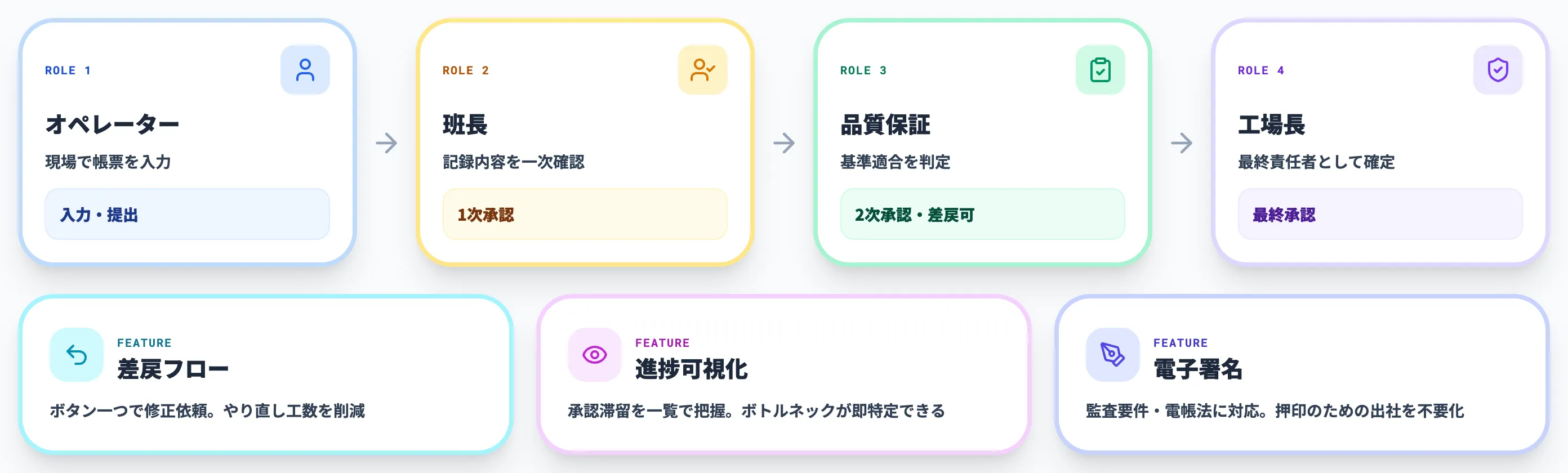 多段承認ワークフローの流れ