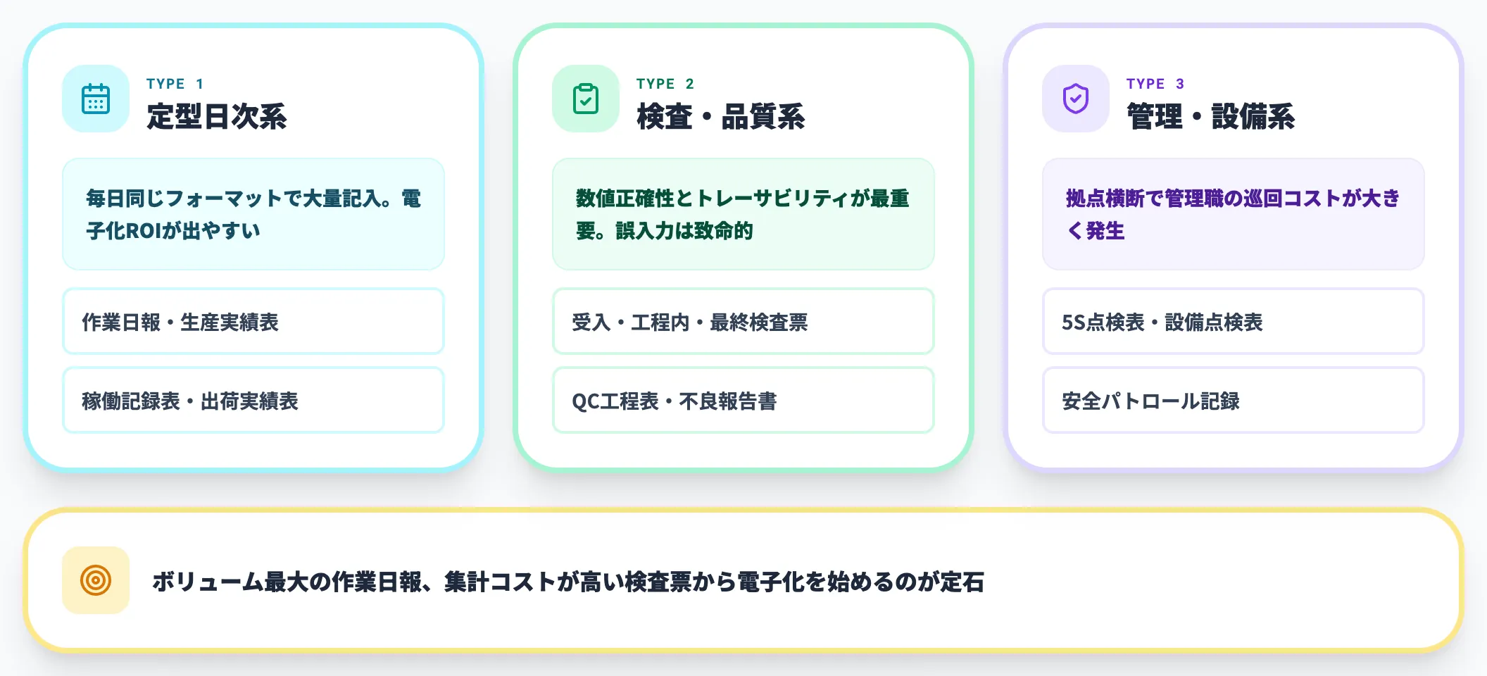 現場帳票の3系統分類