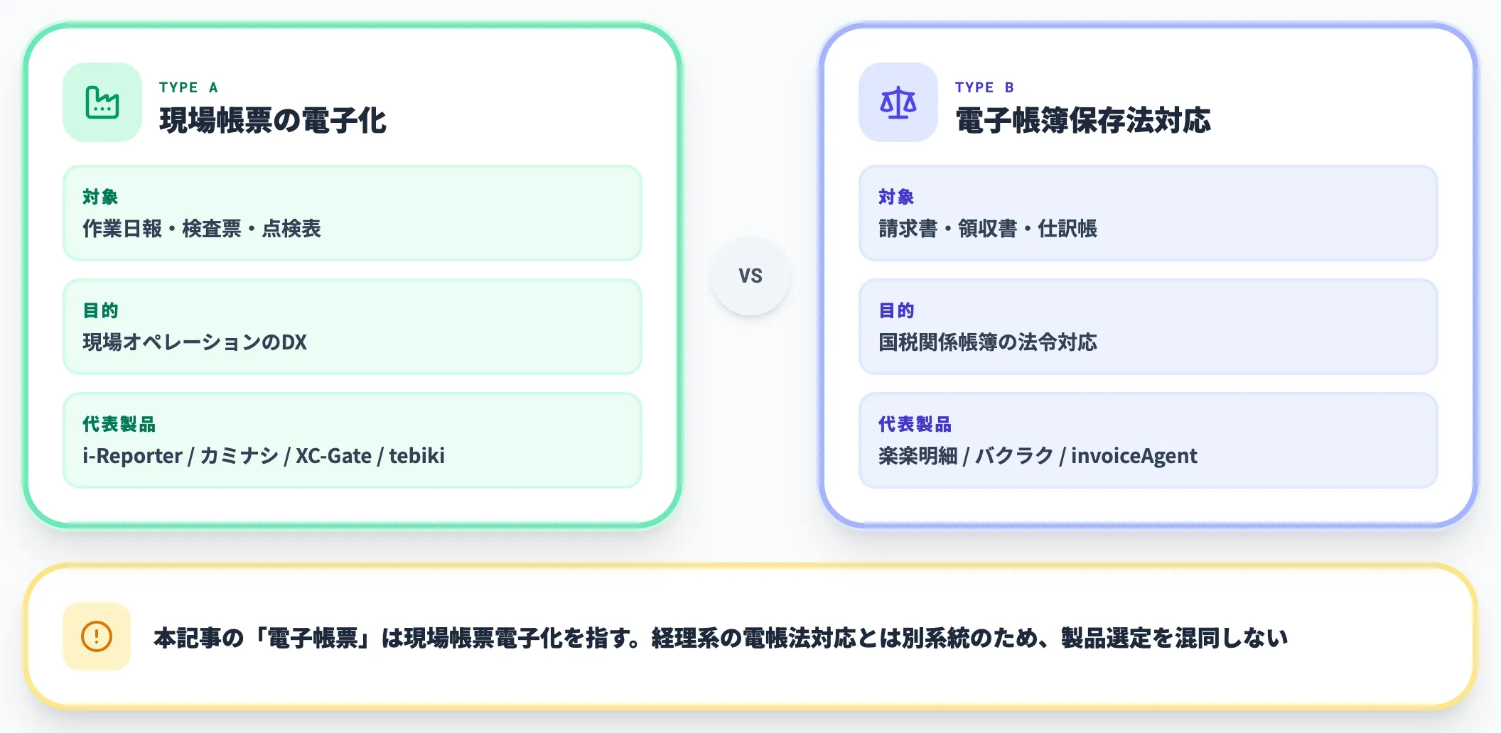 現場帳票電子化vs電帳法対応