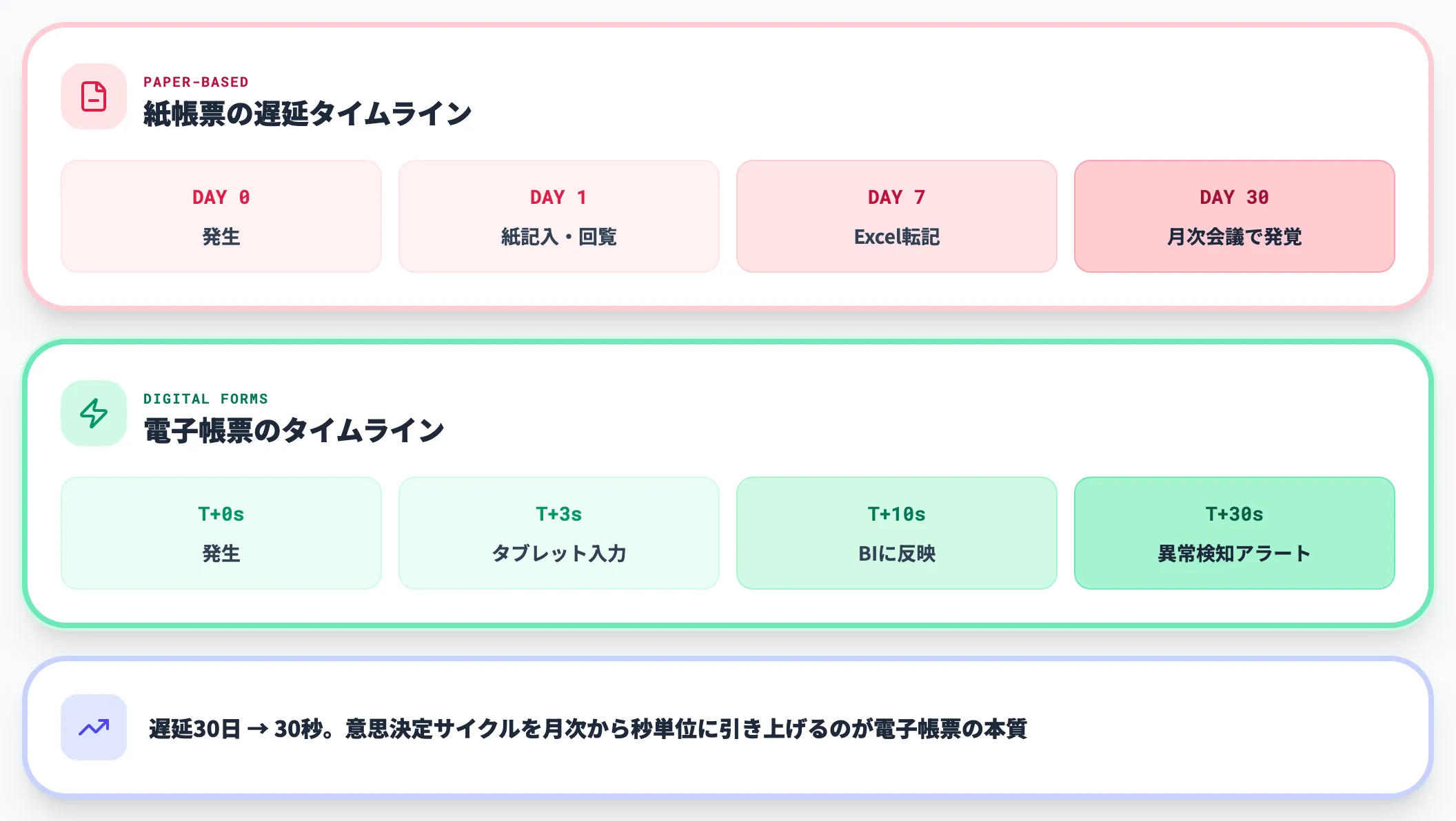 紙帳票と電子帳票の集計遅延比較