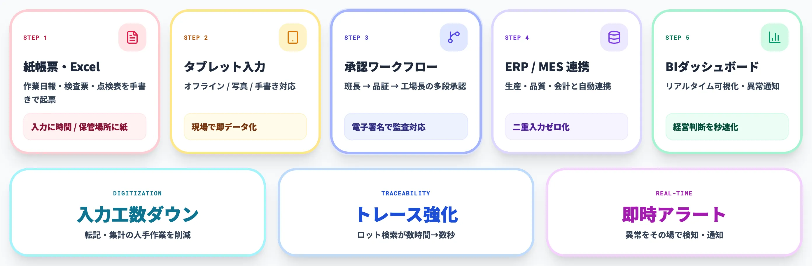 電子帳票の基本パイプライン