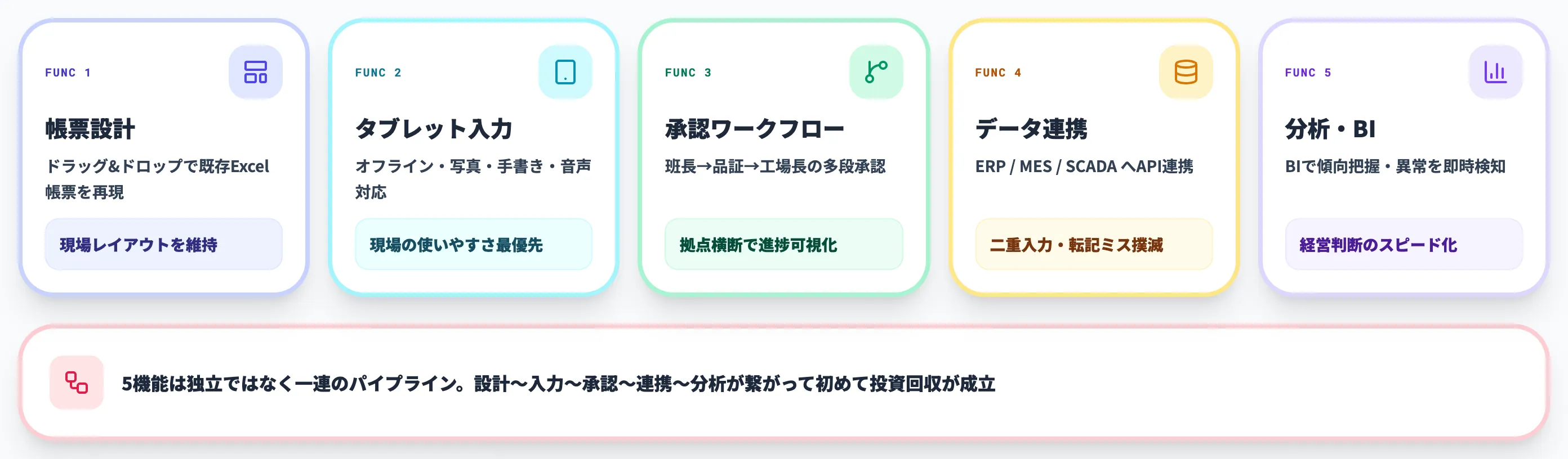 電子帳票システムの5基本機能
