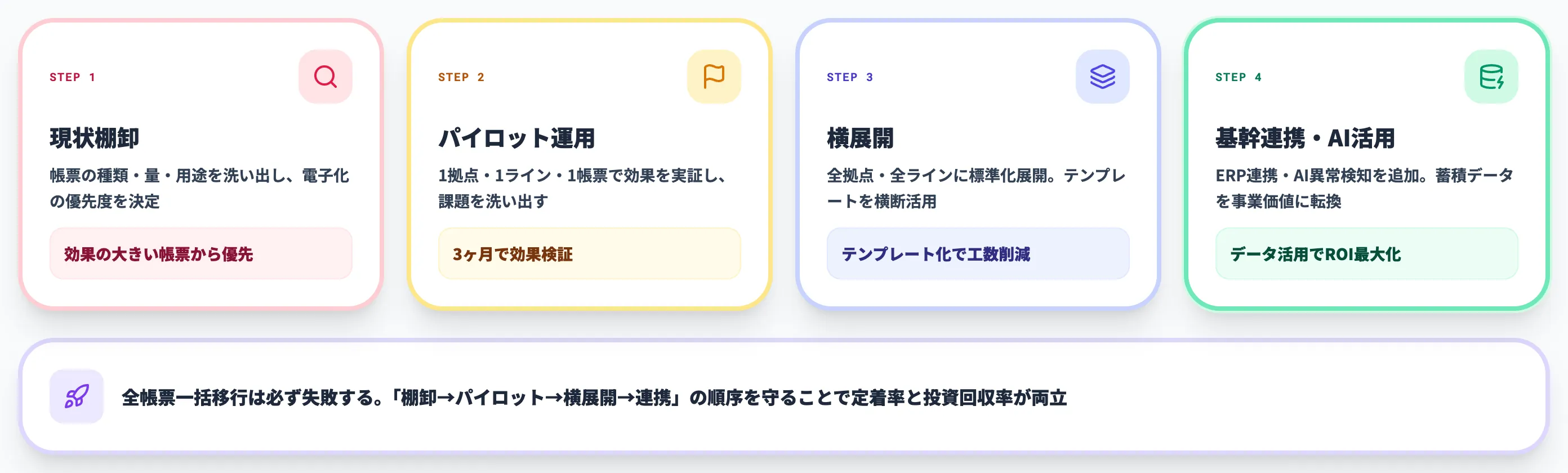 電子帳票導入の4段階ステップ