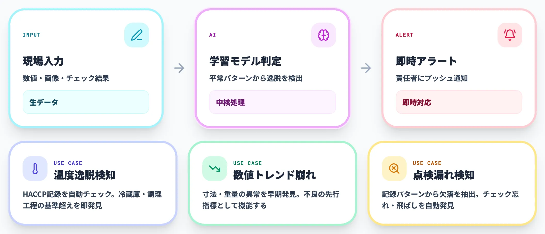 AI異常検知の処理フロー