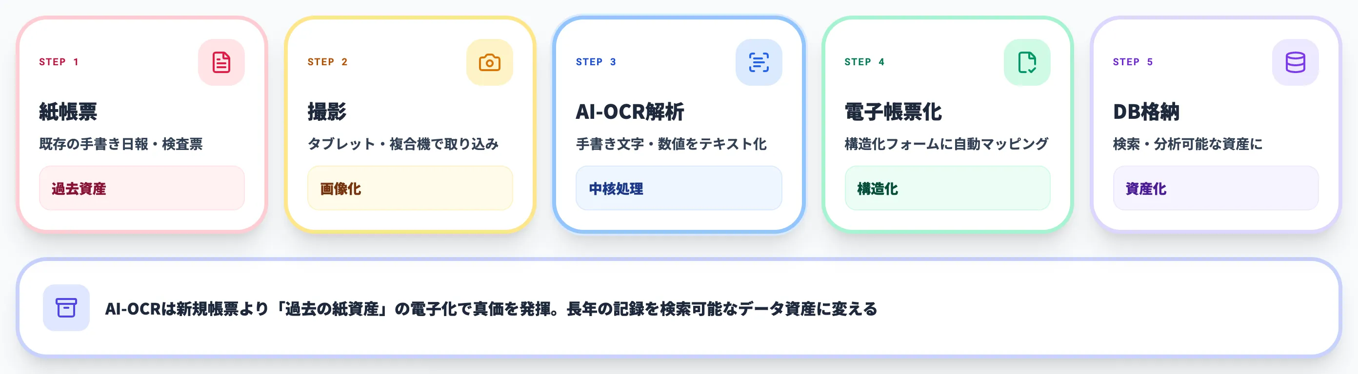 AI-OCRの処理フロー