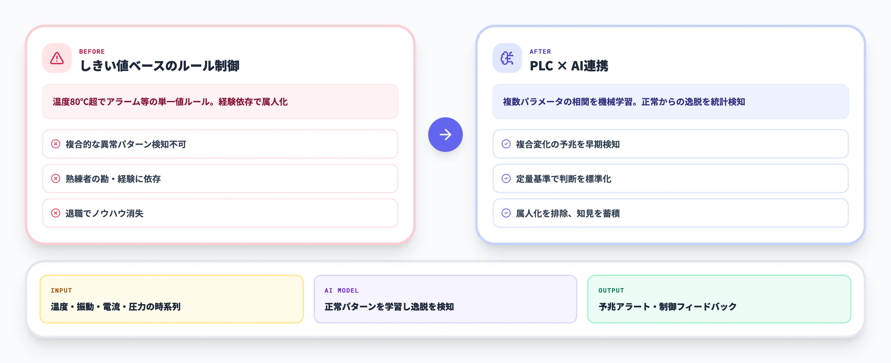 しきい値制御とPLC × AI連携の違い