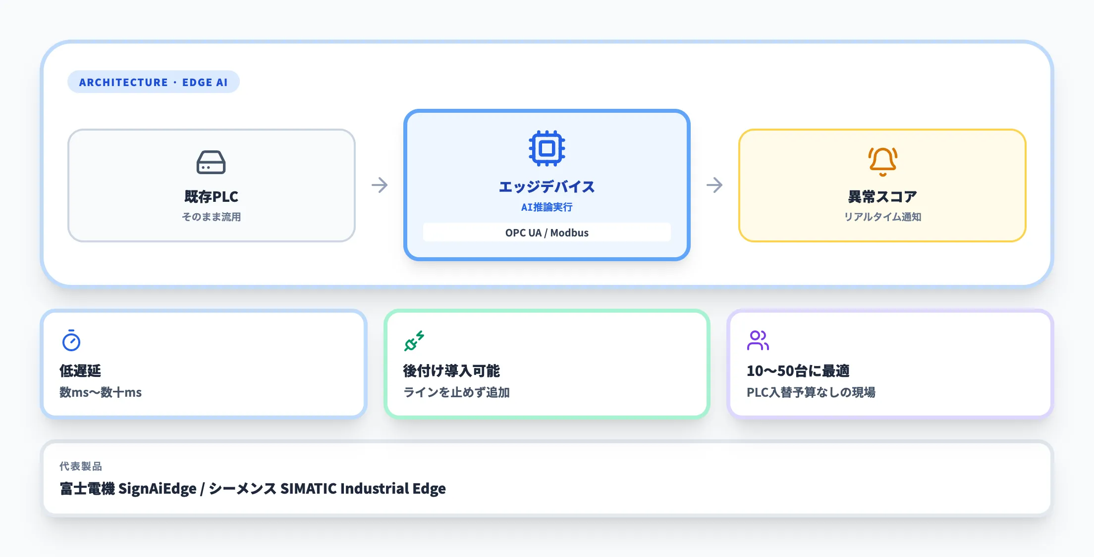 エッジAI型の構成