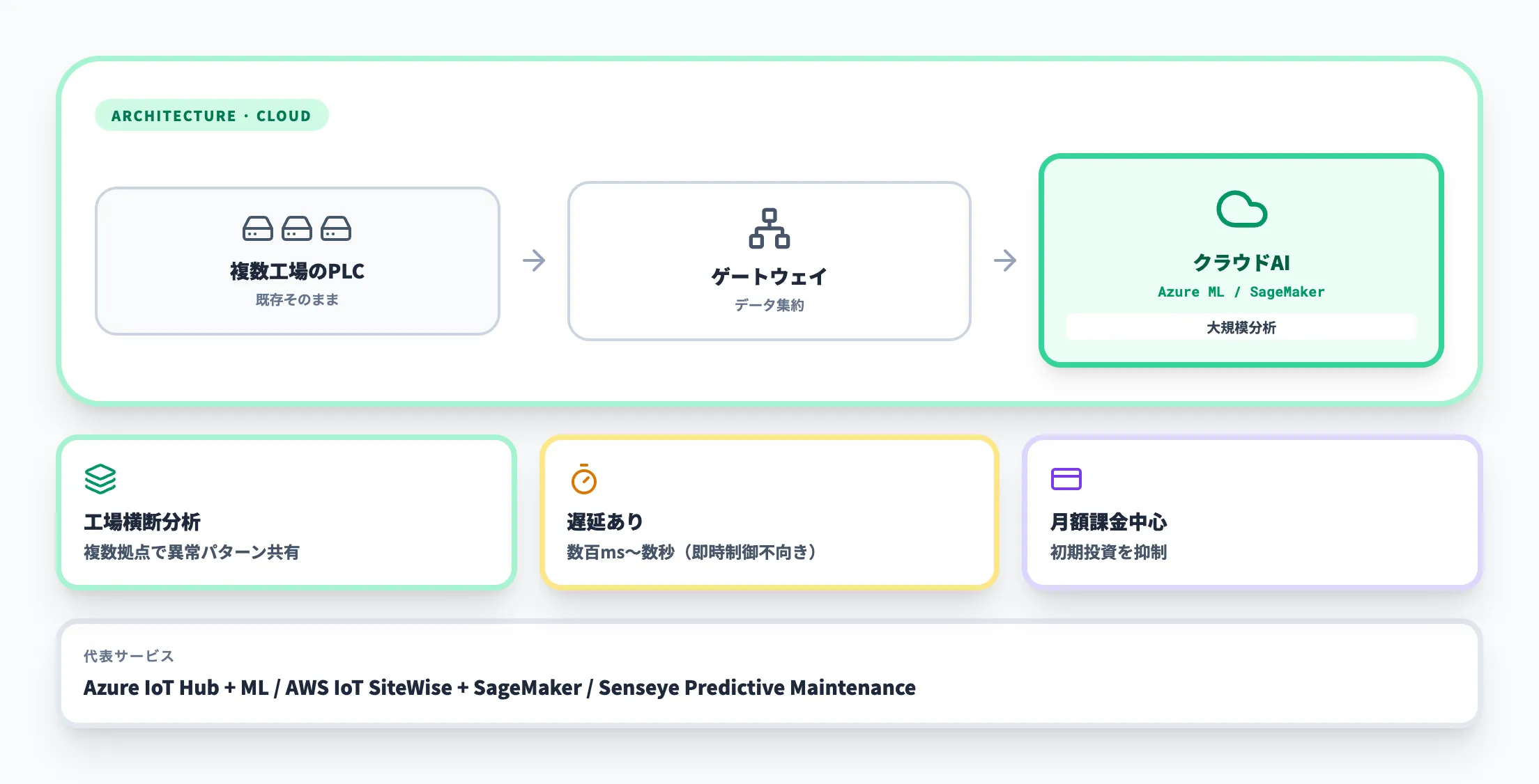 クラウド連携型の構成