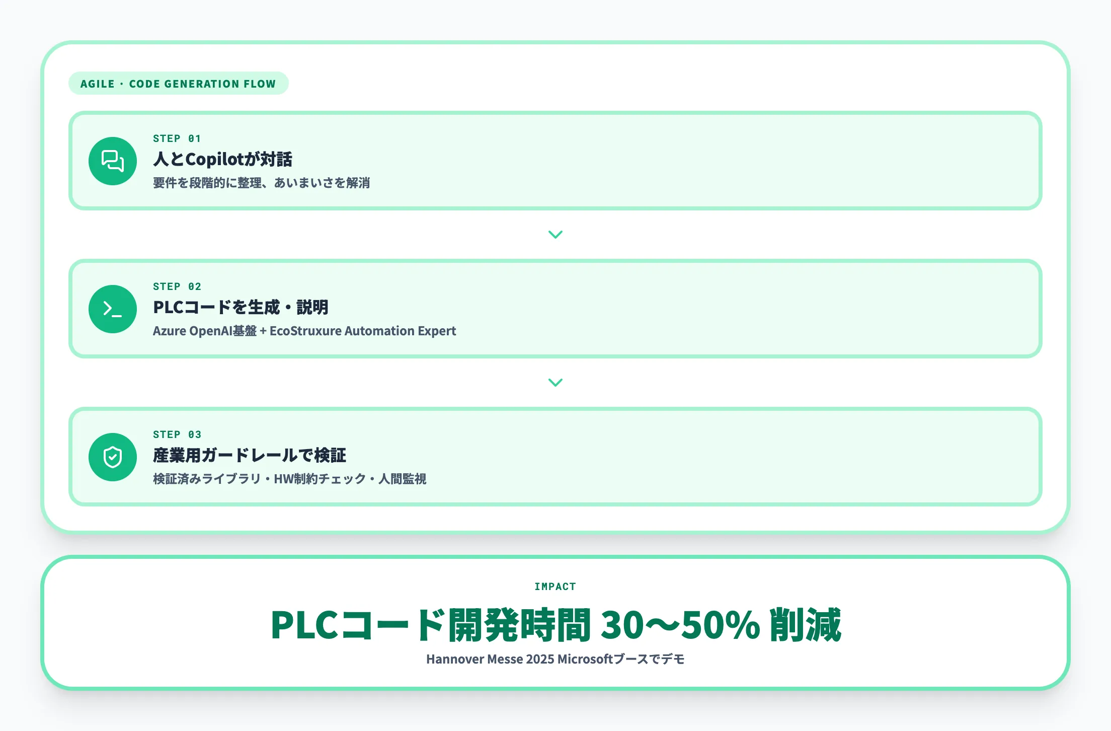 シュナイダーエレクトリックのPLC Code Generation Copilot