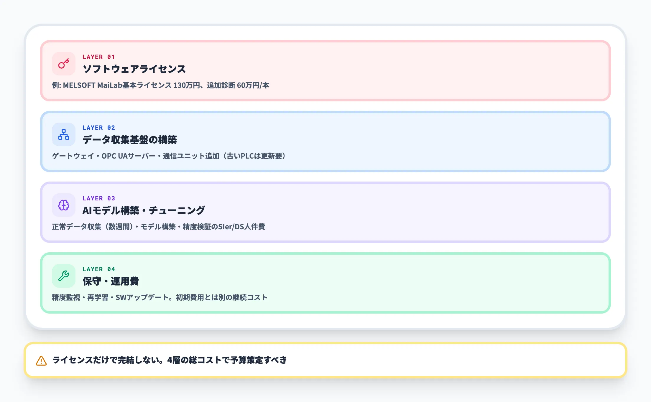 全体の導入費用の構成