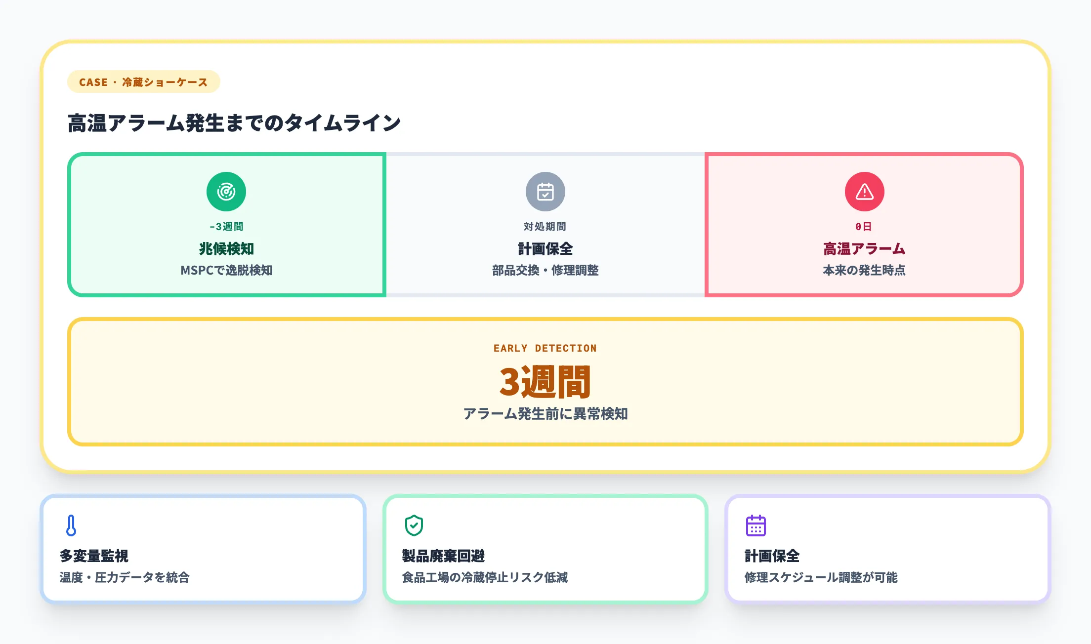富士電機SignAiEdgeによる冷蔵設備の予兆検知