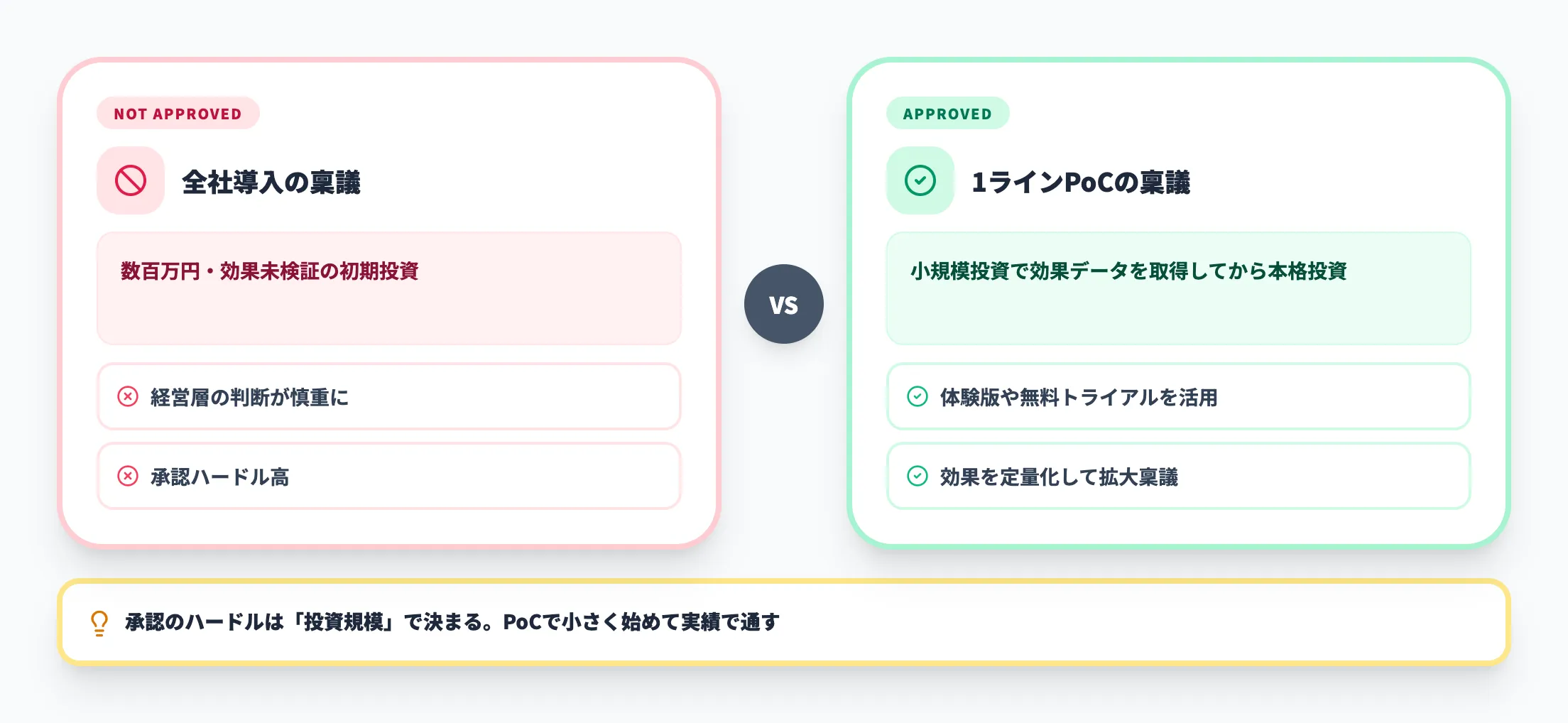 投資判断の承認をどう通すか