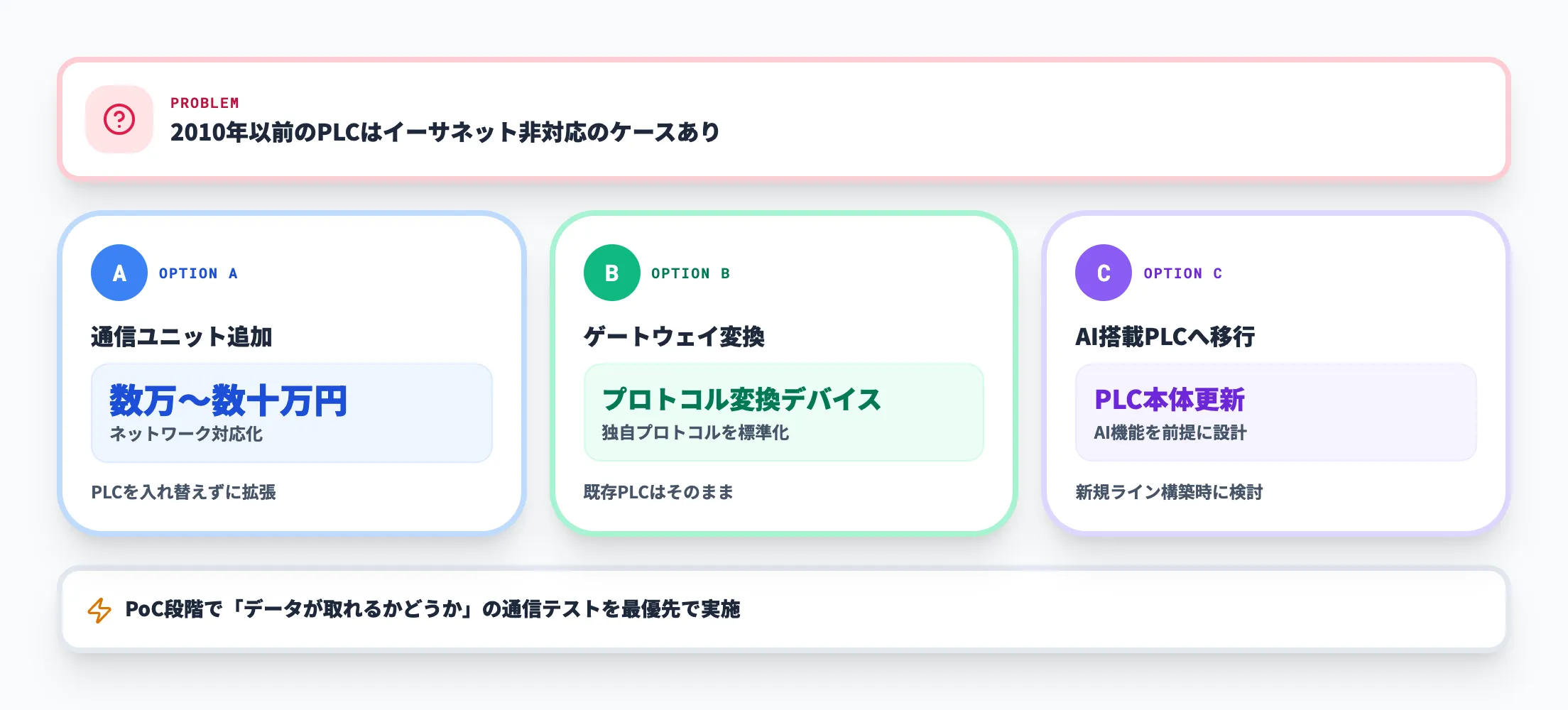 既存PLCからデータを取得できるか