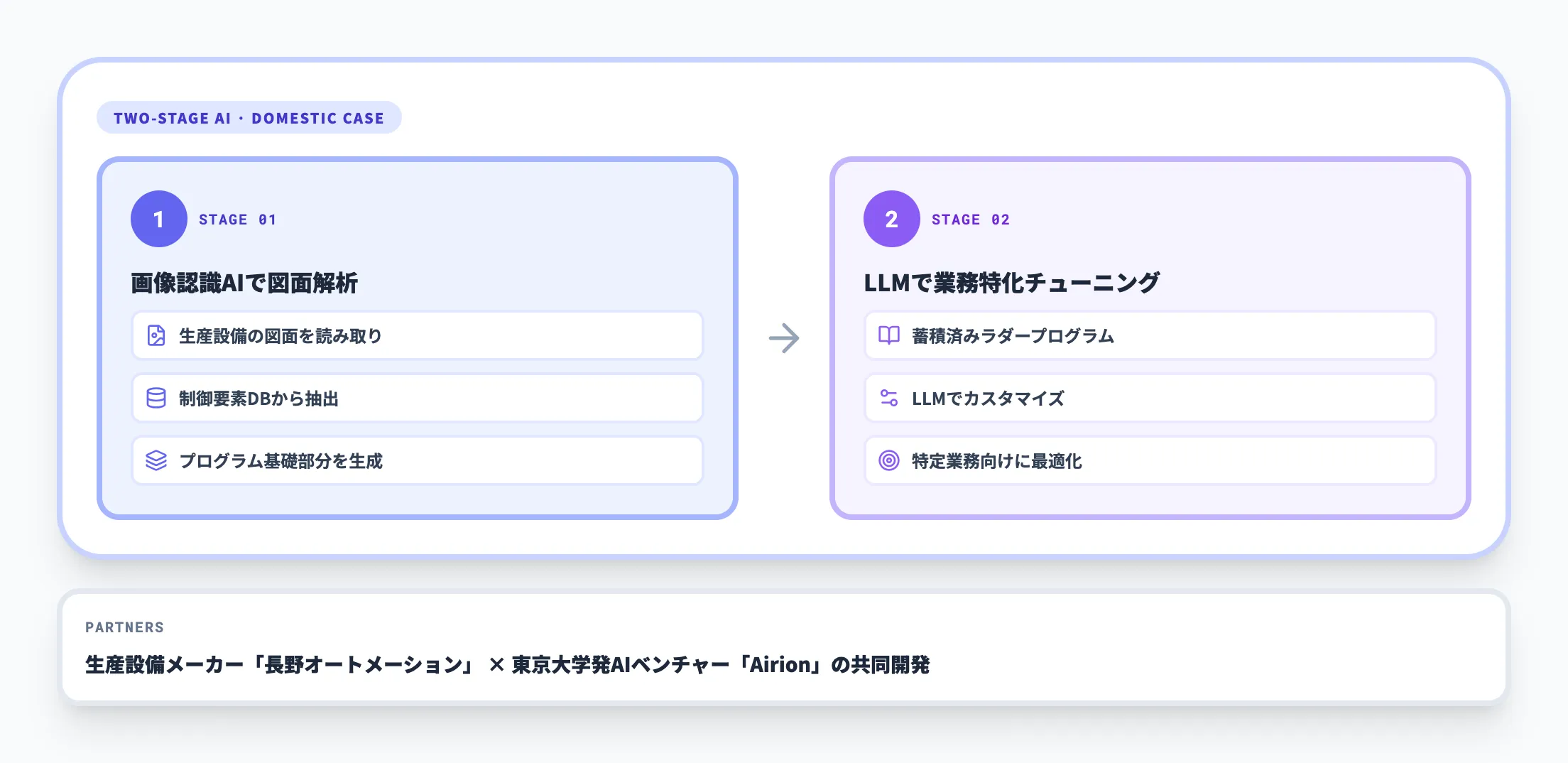 長野オートメーション × Airionの図面読み取り型自動生成