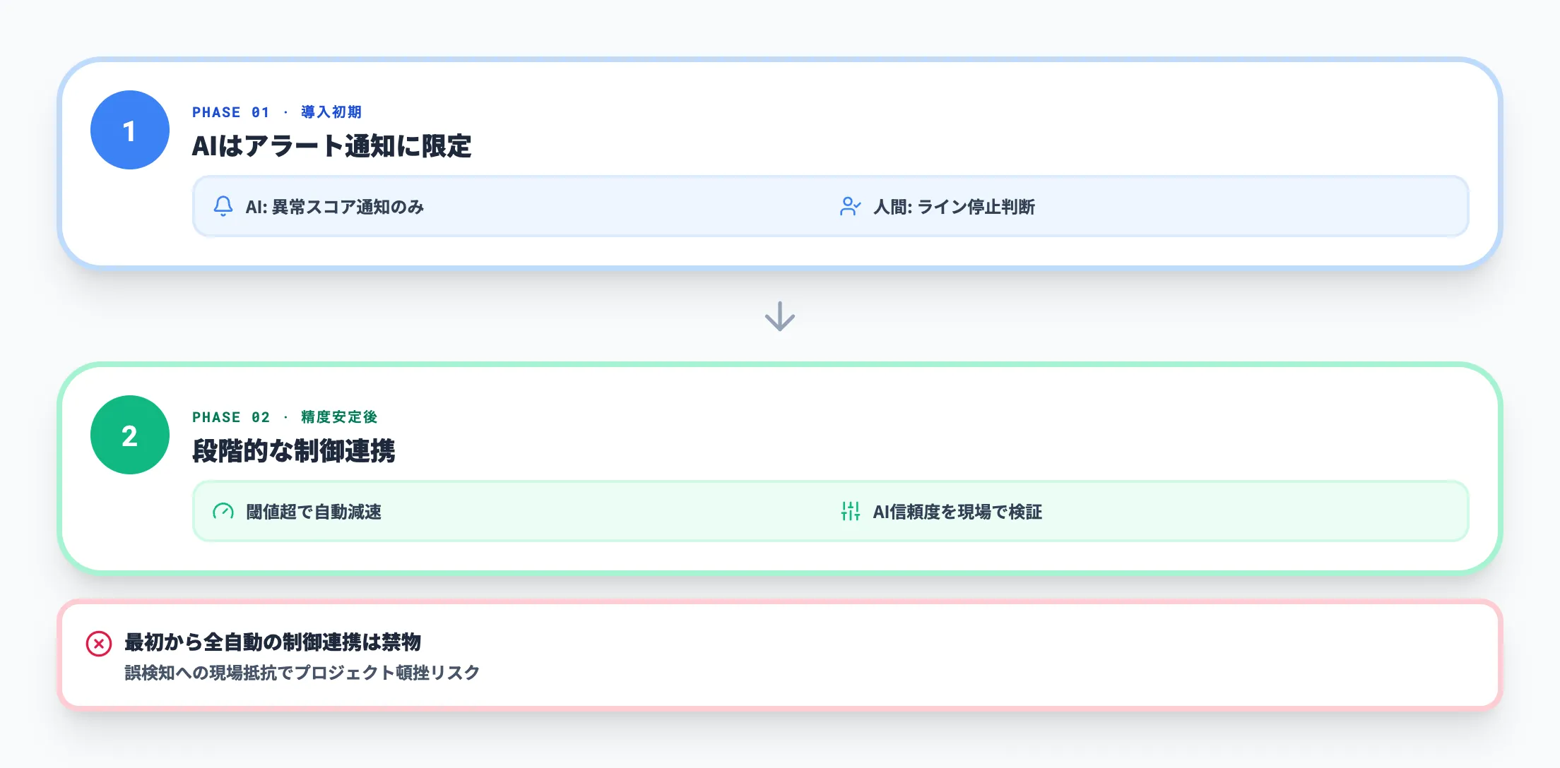AIモデルの精度を誰が担保するか