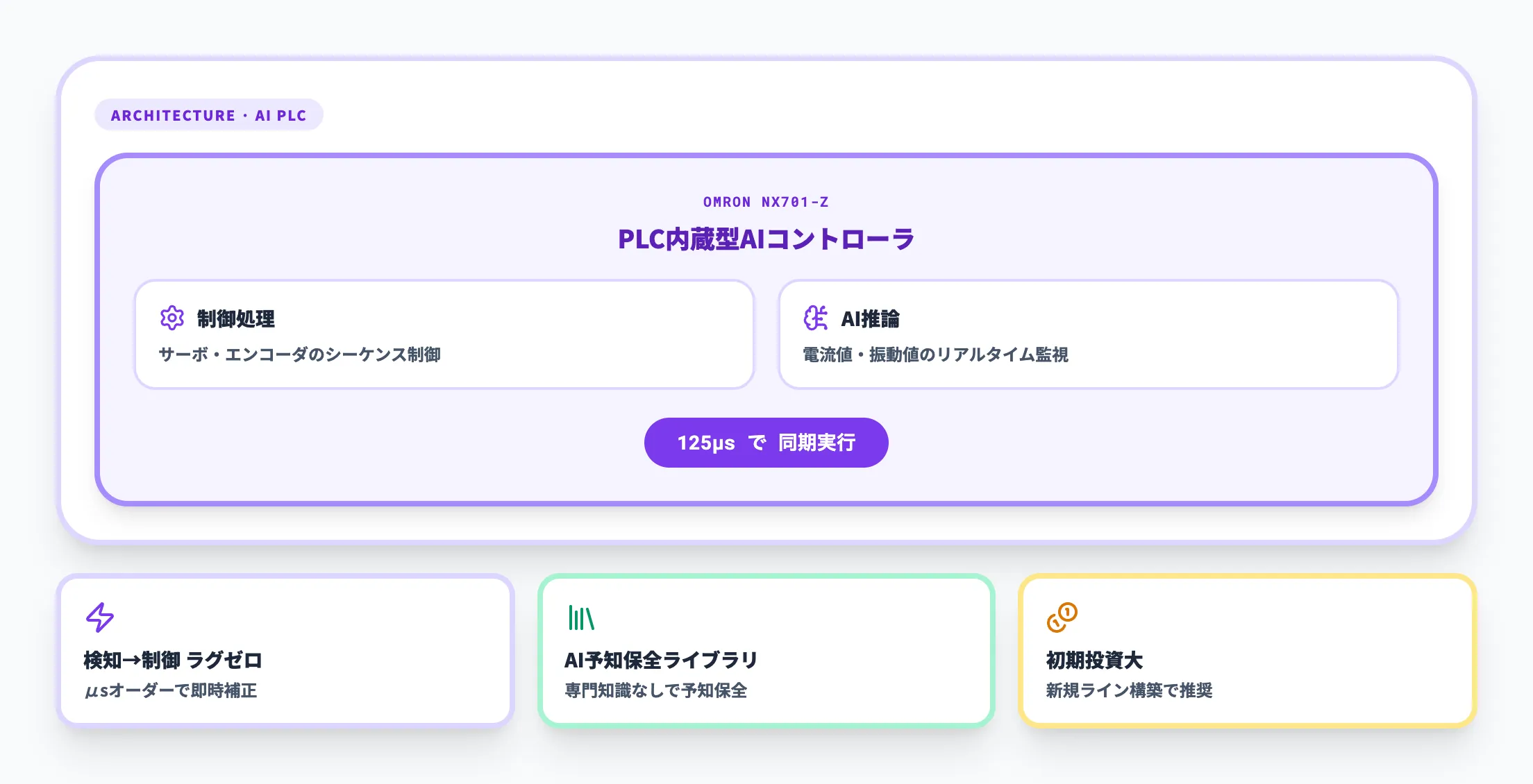 AI搭載PLC型の構成