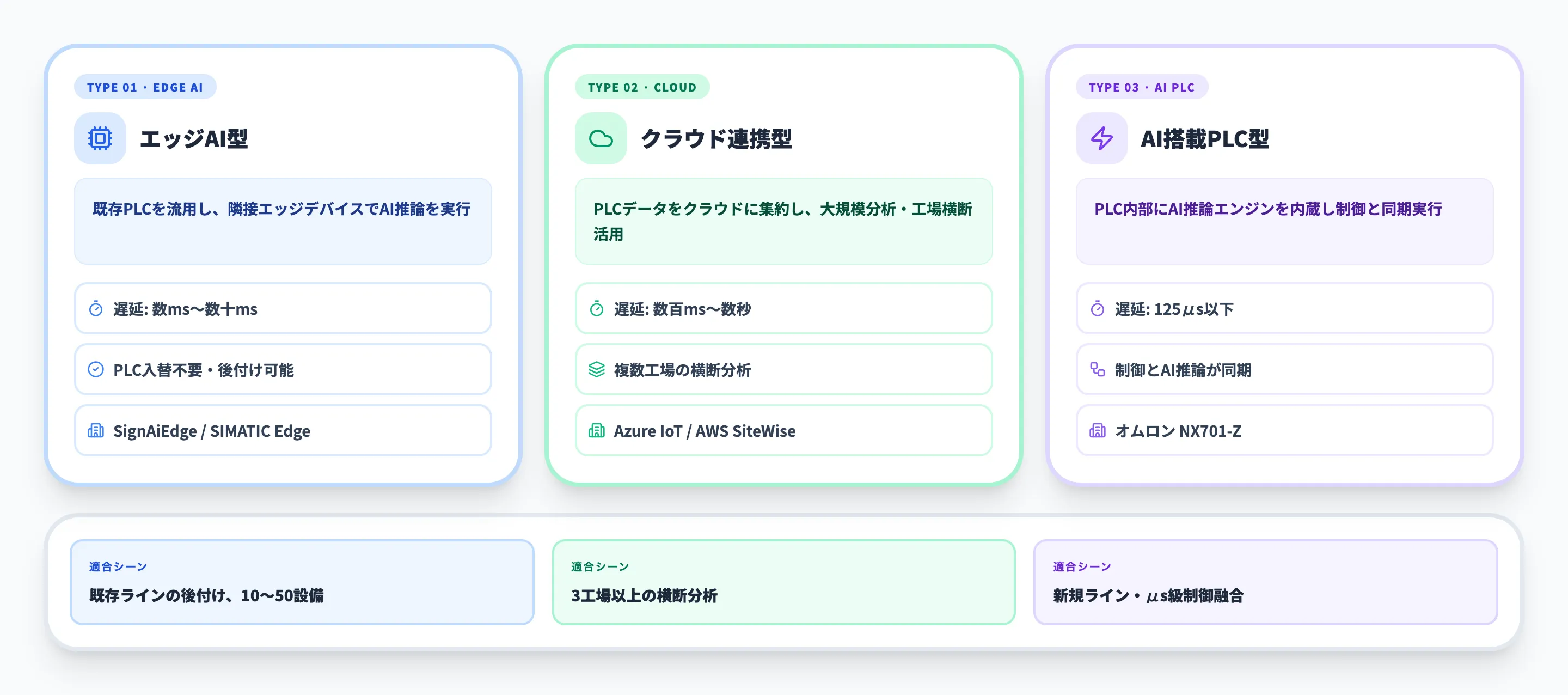 PLC × AIの3つの連携アーキテクチャ