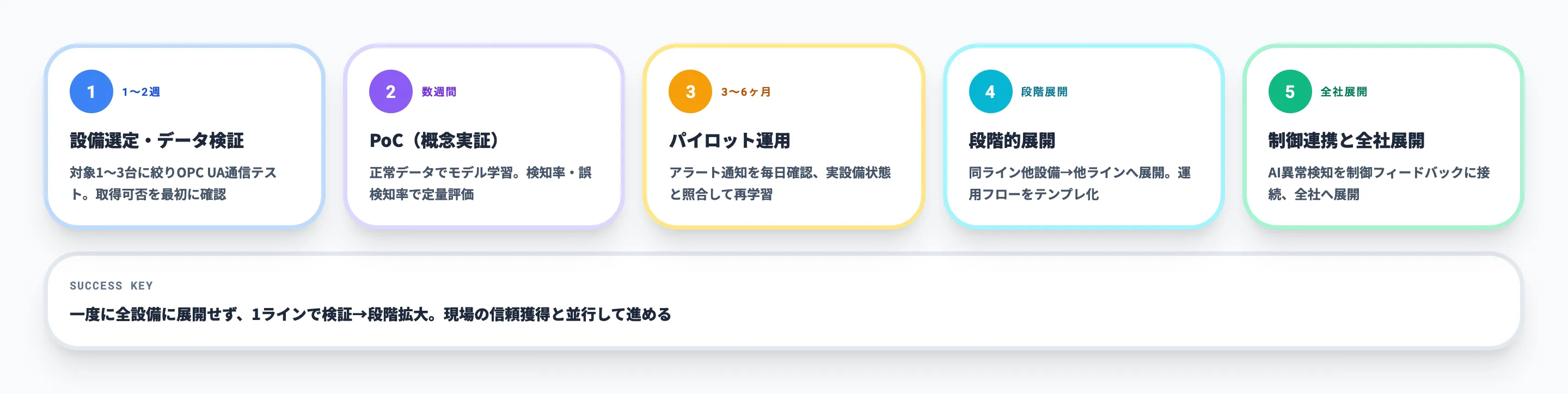 PLC × AI導入を成功させるステップ