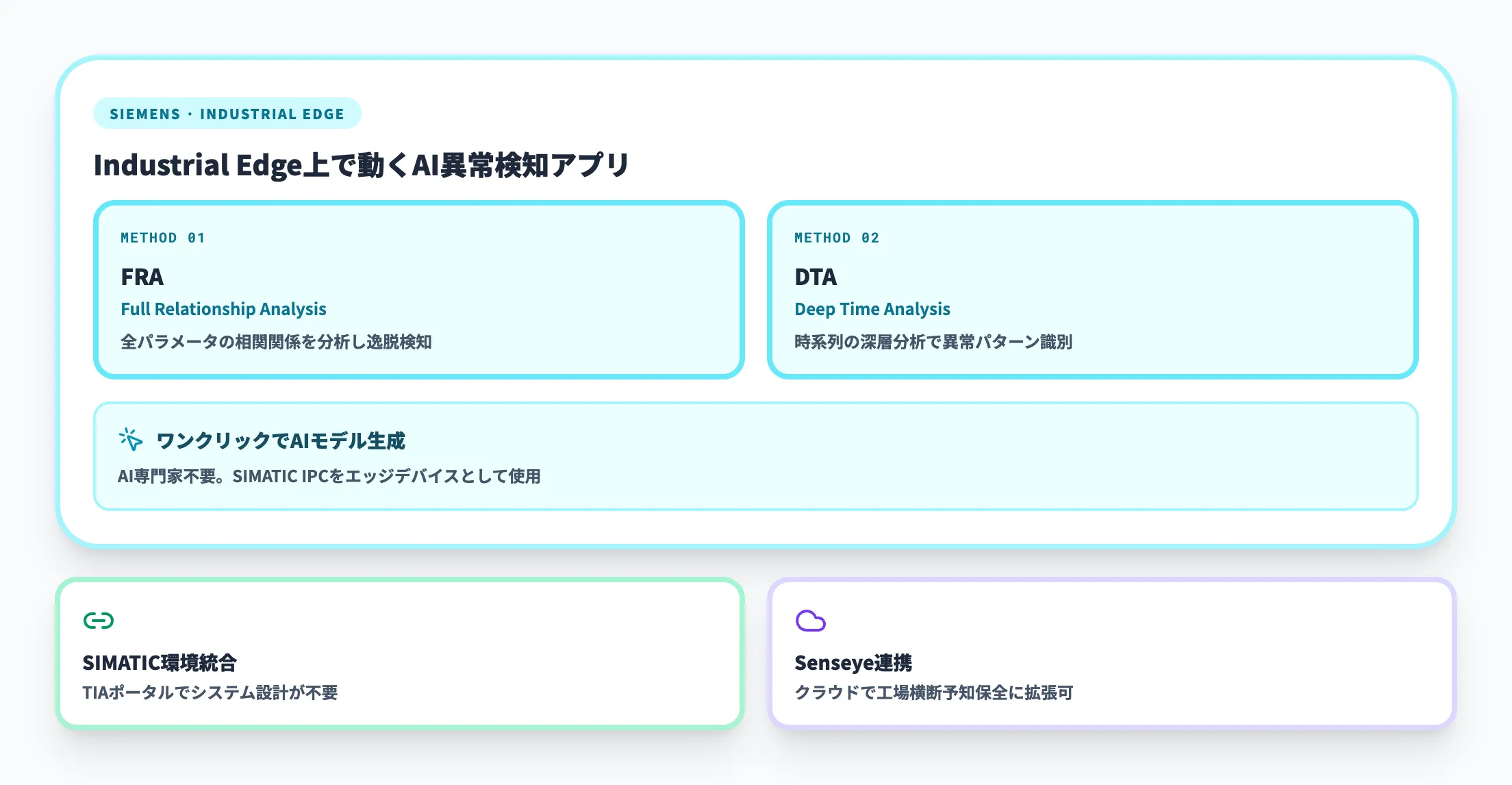 SIMATIC Anomaly Detectionの特徴