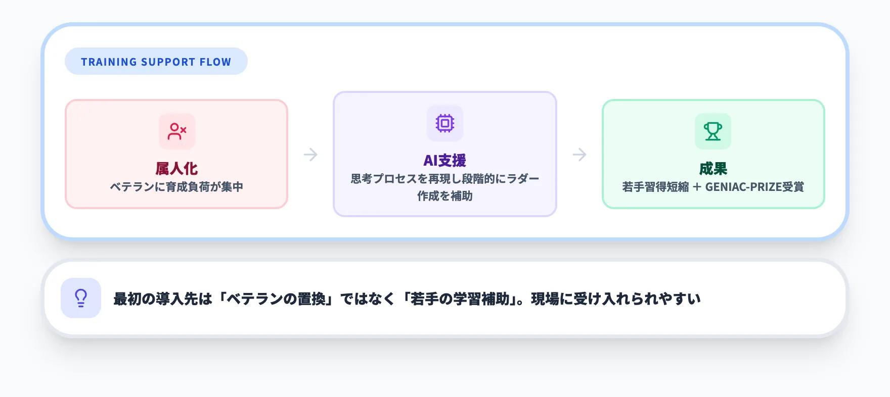 オージーエヌ × 令和AI
