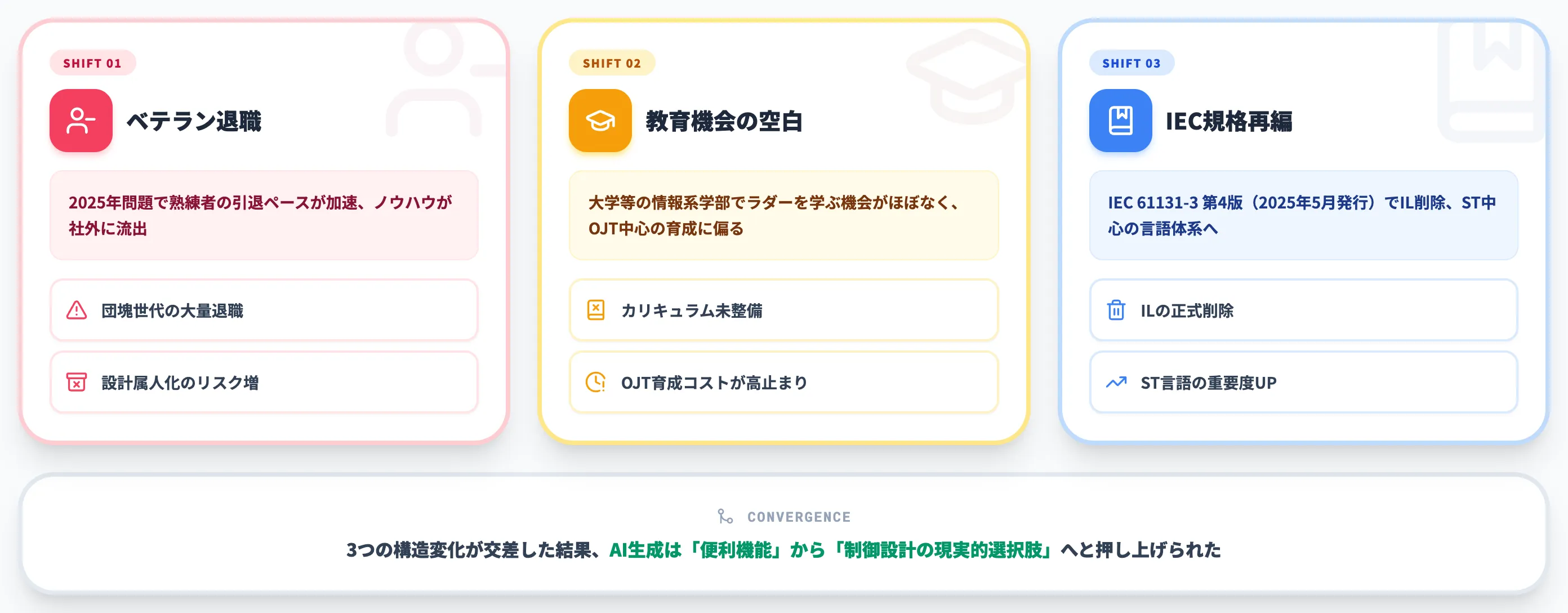 ラダー×AIが浮上した3つの構造変化
