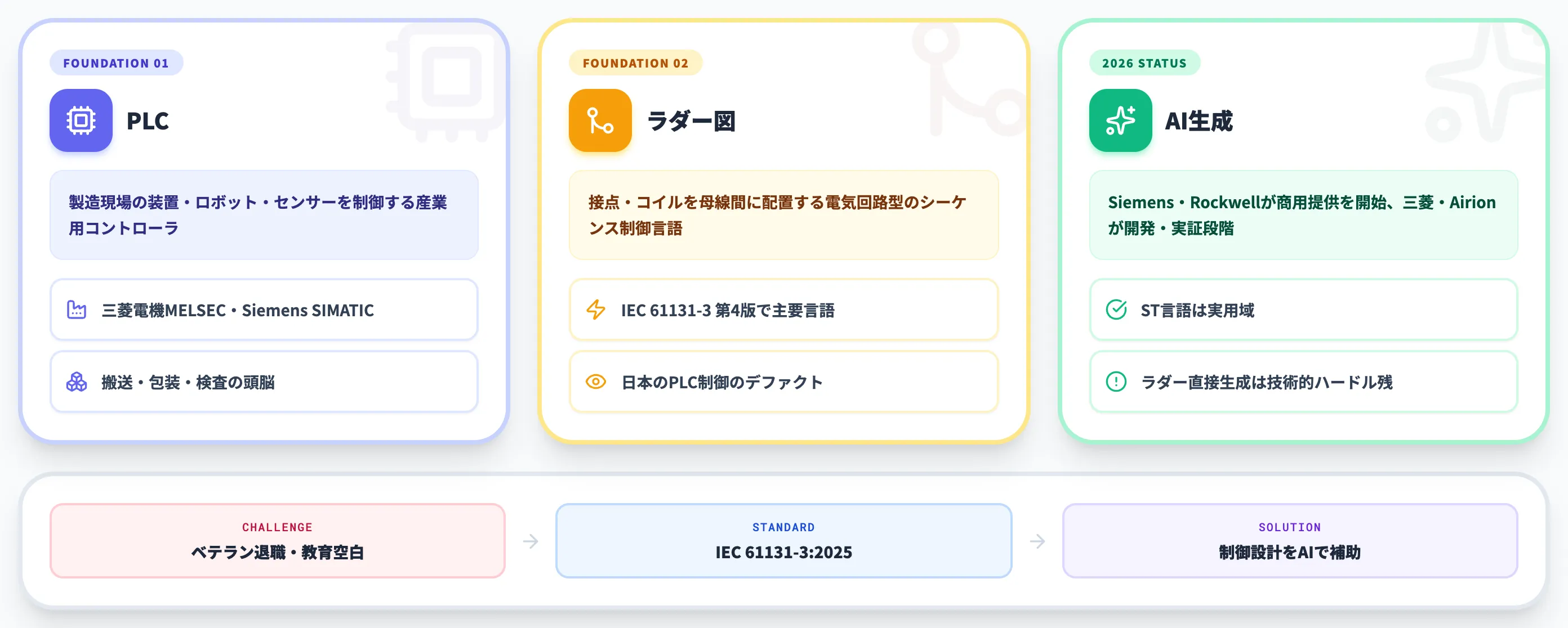 ラダー図とAI生成の基本