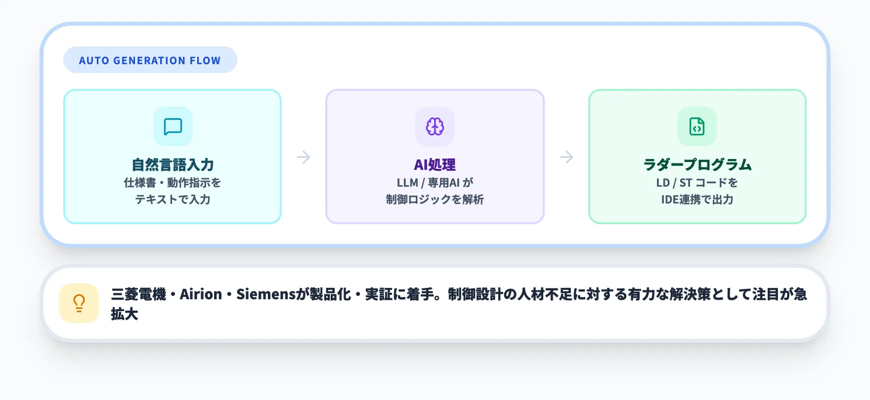 ラダー図のAI自動生成とは