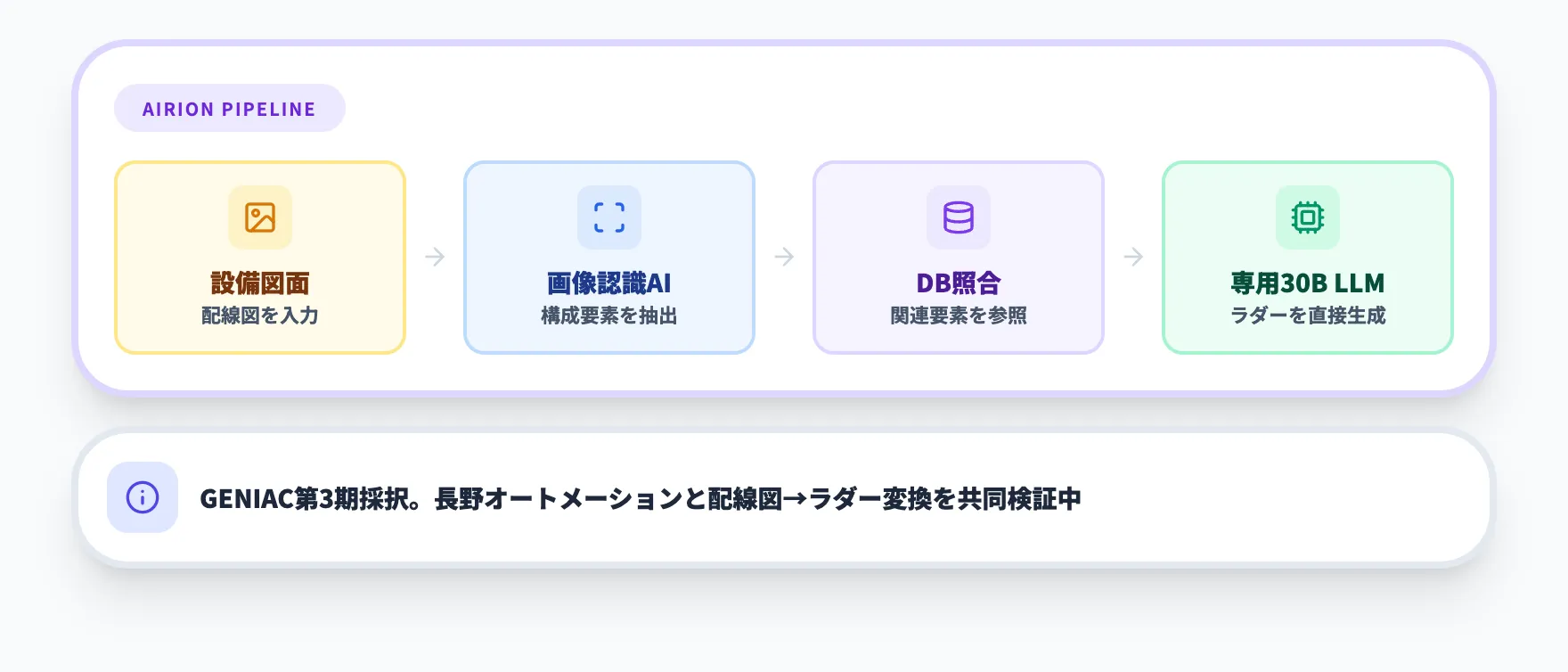 ラダー専用LLM型（Airion）