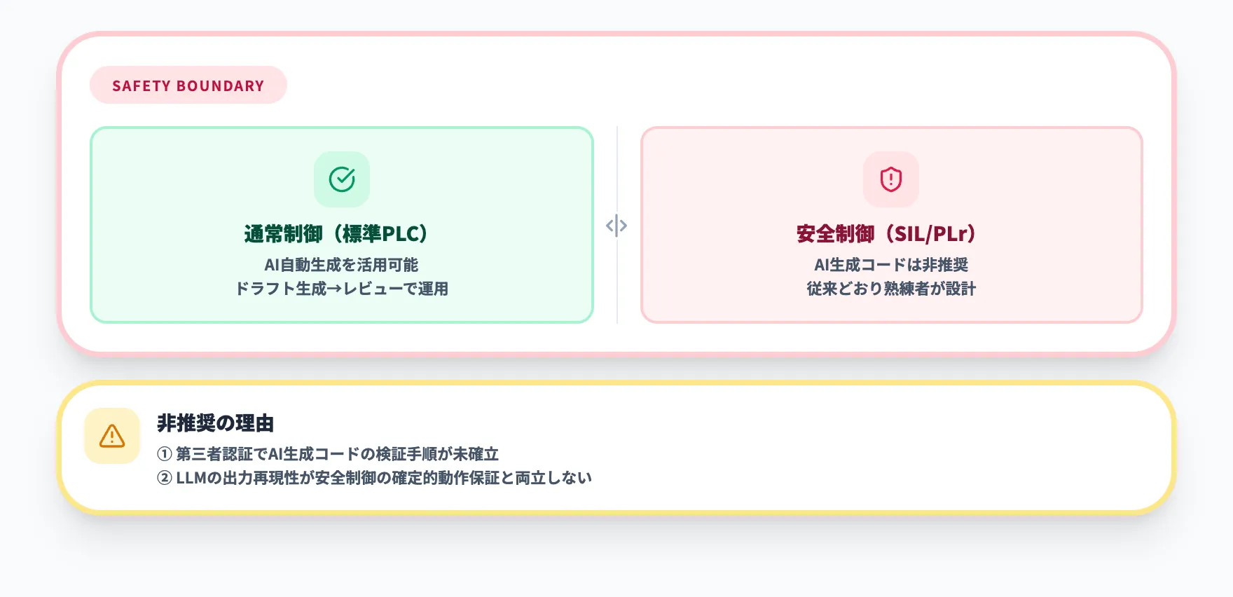 安全制御への適用可否