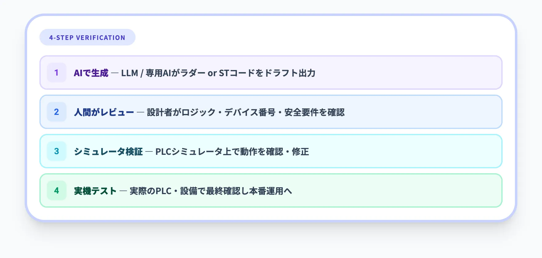 検証・テストの自動化
