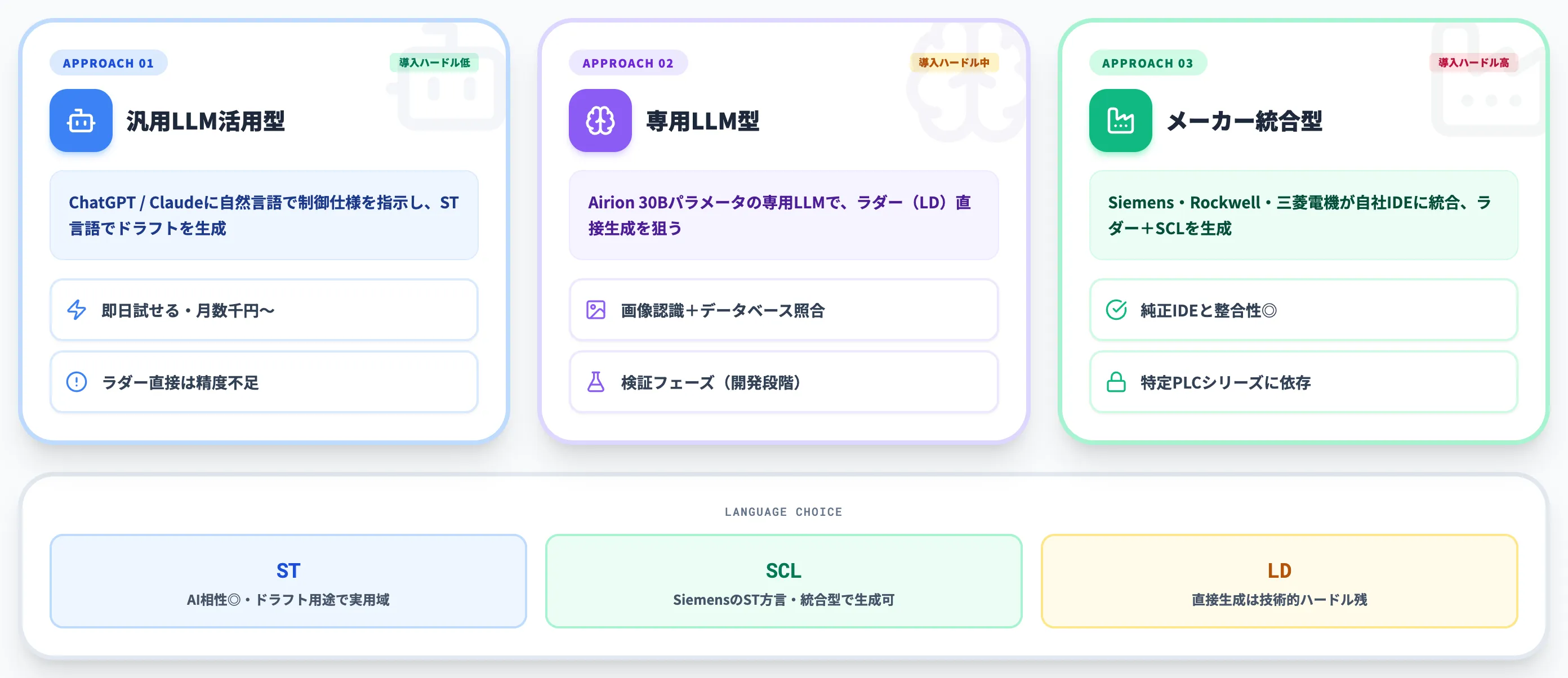 3つのアプローチと言語選び