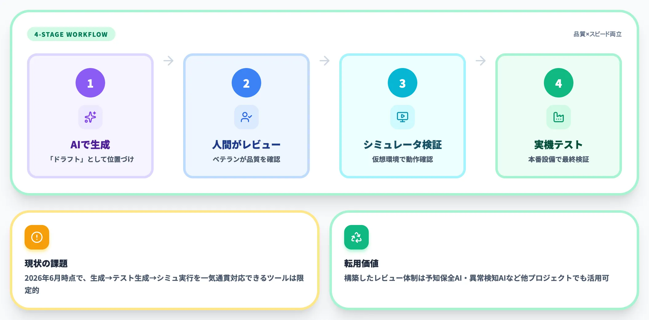 4段階ワークフローの標準化