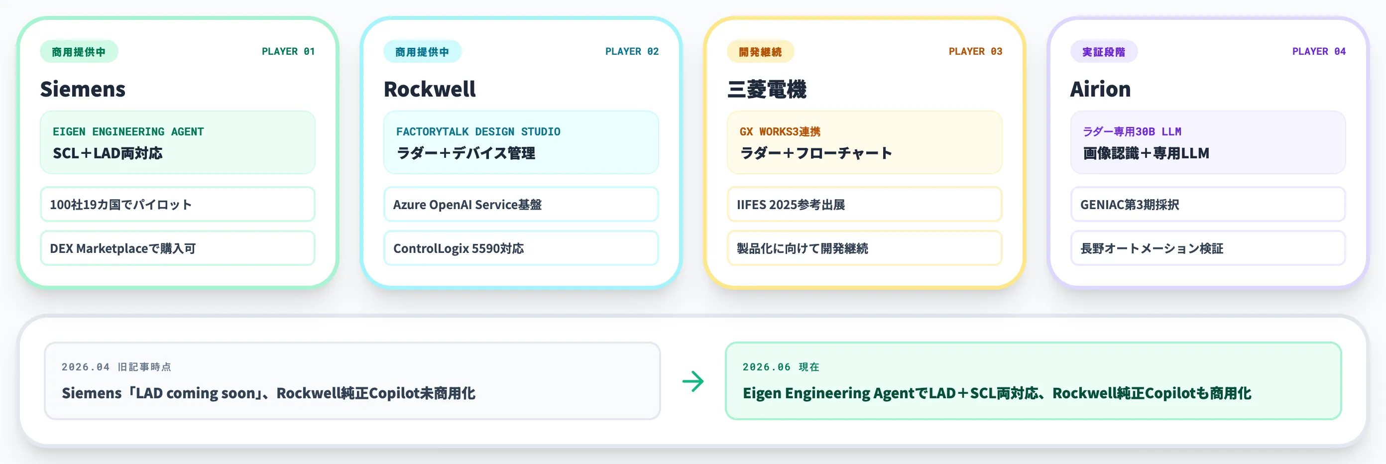 AI生成の到達点と主要動向