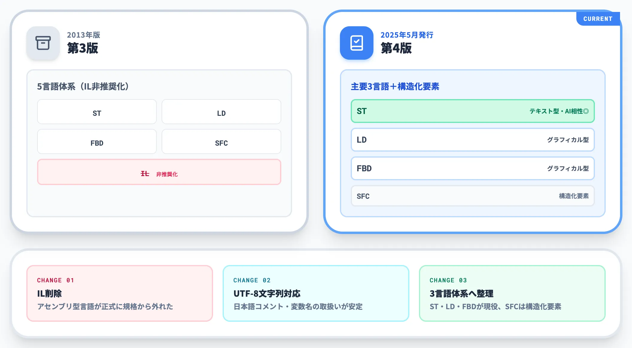 IEC 61131-3 第4版言語体系