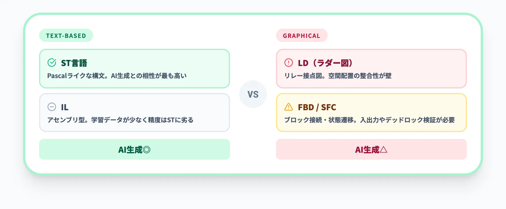 IEC 61131-3の言語体系