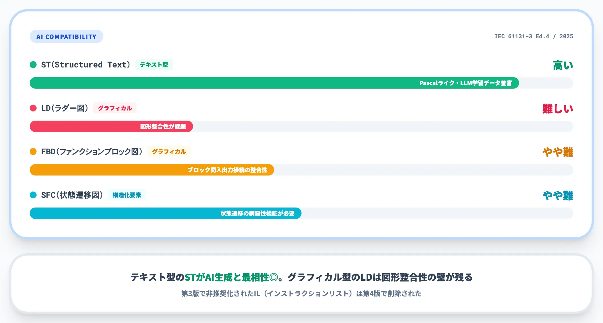 IEC 61131-3の言語別AI生成相性