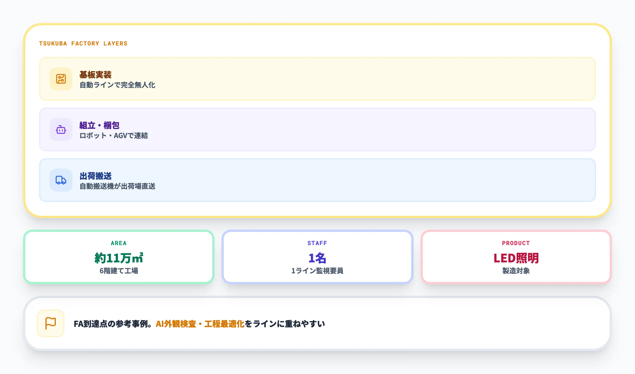 アイリスオーヤマ|つくば工場で「1ライン1人体制」のロボット自動化(FA参考事例)
